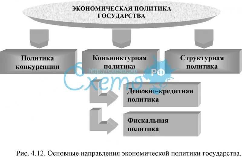 Курсовая работа по теме Основные направления экономической политики государства в современной России
